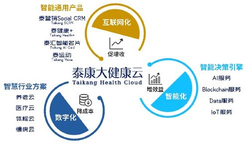 泰康大健康云 以“互聯網接入及相關服務”驅動創新，榮膺年度互聯網保險創新產品獎